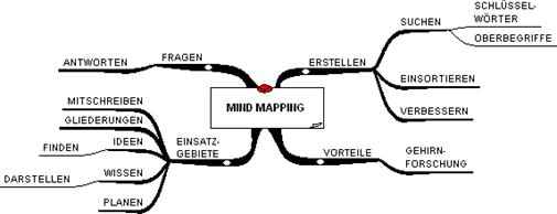 MindMap ber das Thema MindMapping selbst