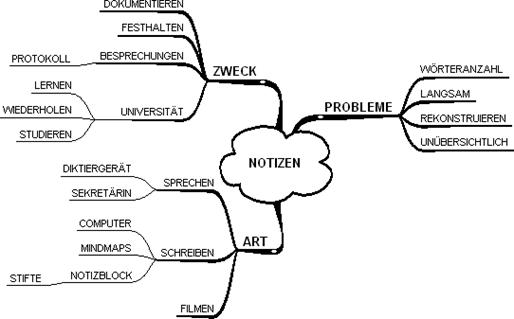 Geordnetes MindMap zum Thema Notizen